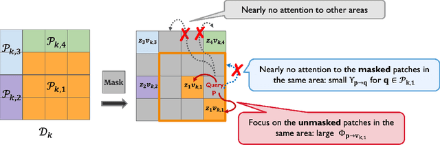 Figure 2 for Transformers Provably Learn Feature-Position Correlations in Masked Image Modeling