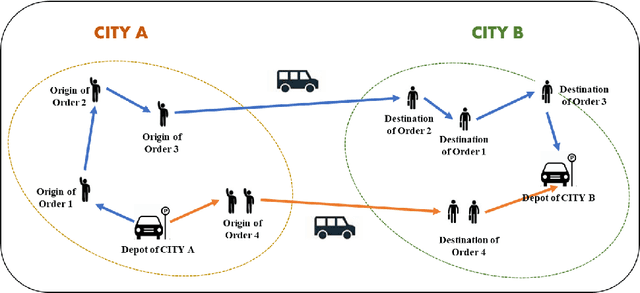 Figure 1 for Vehicle Dispatching and Routing of On-Demand Intercity Ride-Pooling Services: A Multi-Agent Hierarchical Reinforcement Learning Approach