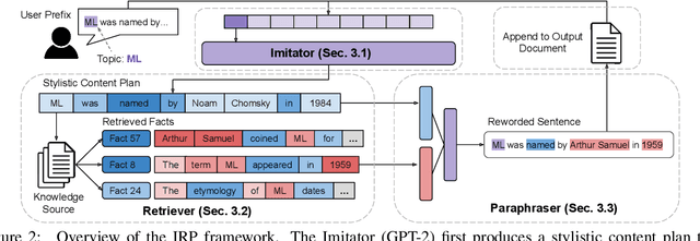 Figure 2 for Expository Text Generation: Imitate, Retrieve, Paraphrase