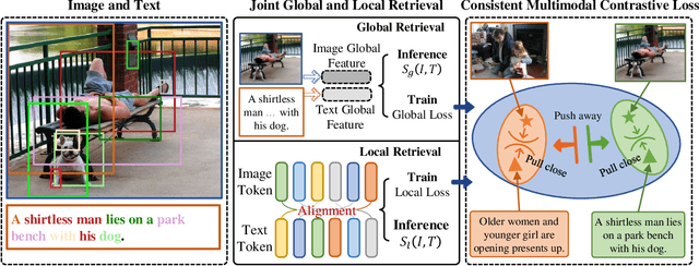 Figure 2 for Efficient Token-Guided Image-Text Retrieval with Consistent Multimodal Contrastive Training
