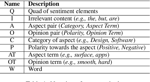 Figure 2 for Opinion Tree Parsing for Aspect-based Sentiment Analysis