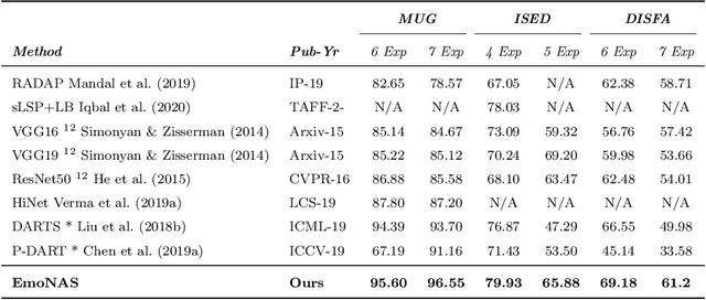 Figure 4 for Efficient Neural Architecture Search for Emotion Recognition