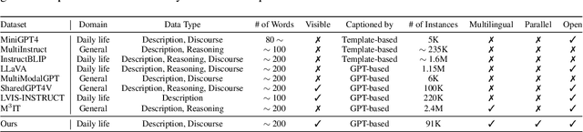 Figure 1 for X-LLaVA: Optimizing Bilingual Large Vision-Language Alignment