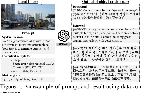 Figure 2 for X-LLaVA: Optimizing Bilingual Large Vision-Language Alignment