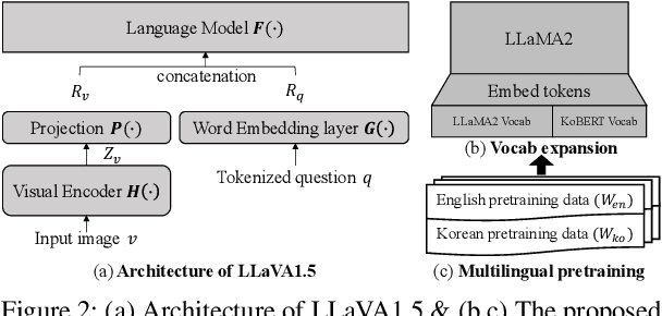 Figure 3 for X-LLaVA: Optimizing Bilingual Large Vision-Language Alignment