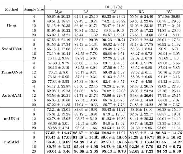 Figure 4 for nnSAM: Plug-and-play Segment Anything Model Improves nnUNet Performance