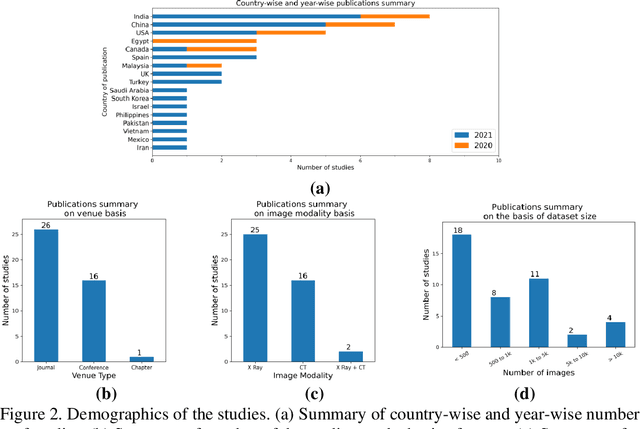 Figure 2 for Leveraging GANs for data scarcity of COVID-19: Beyond the hype