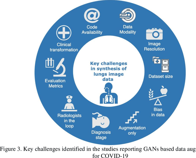 Figure 3 for Leveraging GANs for data scarcity of COVID-19: Beyond the hype