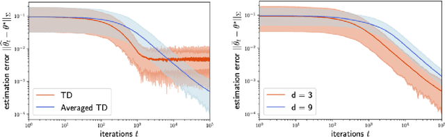 Figure 2 for Sharp high-probability sample complexities for policy evaluation with linear function approximation