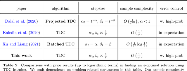 Figure 3 for Sharp high-probability sample complexities for policy evaluation with linear function approximation