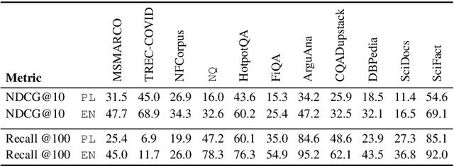 Figure 2 for BEIR-PL: Zero Shot Information Retrieval Benchmark for the Polish Language