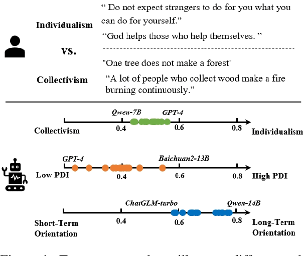 Figure 1 for CDEval: A Benchmark for Measuring the Cultural Dimensions of Large Language Models