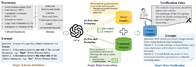 Figure 3 for CDEval: A Benchmark for Measuring the Cultural Dimensions of Large Language Models