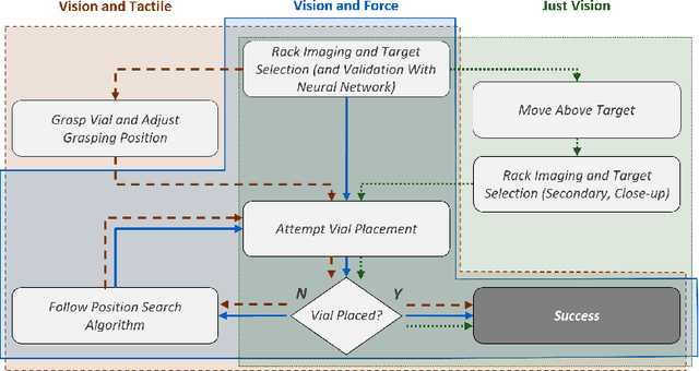Figure 3 for Leveraging Multi-modal Sensing for Robotic Insertion Tasks in R&D Laboratories