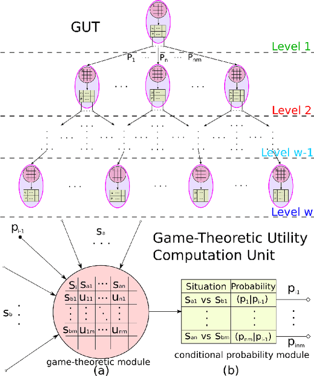 Figure 2 for A Hierarchical Game-Theoretic Decision-Making for Cooperative Multi-Agent Systems Under the Presence of Adversarial Agents