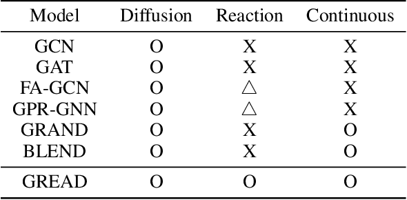 Figure 1 for GREAD: Graph Neural Reaction-Diffusion Equations