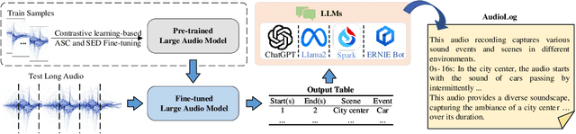 Figure 2 for AudioLog: LLMs-Powered Long Audio Logging with Acoustic Scenes and Events Joint Estimation