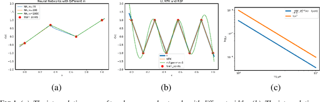 Figure 1 for Generalization Ability of Wide Neural Networks on $\mathbb{R}$