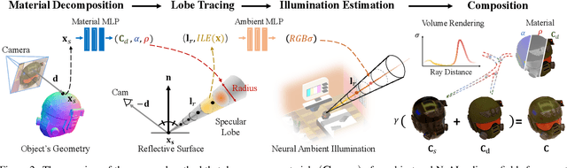 Figure 2 for NeAI: A Pre-convoluted Representation for Plug-and-Play Neural Ambient Illumination