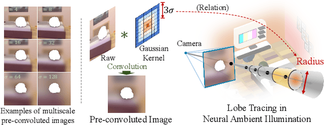 Figure 4 for NeAI: A Pre-convoluted Representation for Plug-and-Play Neural Ambient Illumination