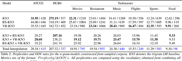 Figure 3 for On the N-gram Approximation of Pre-trained Language Models