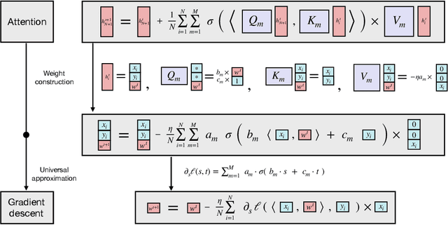 Figure 3 for Transformers as Statisticians: Provable In-Context Learning with In-Context Algorithm Selection