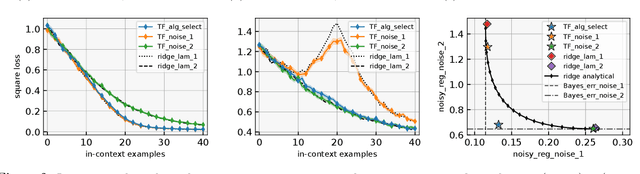 Figure 2 for Transformers as Statisticians: Provable In-Context Learning with In-Context Algorithm Selection