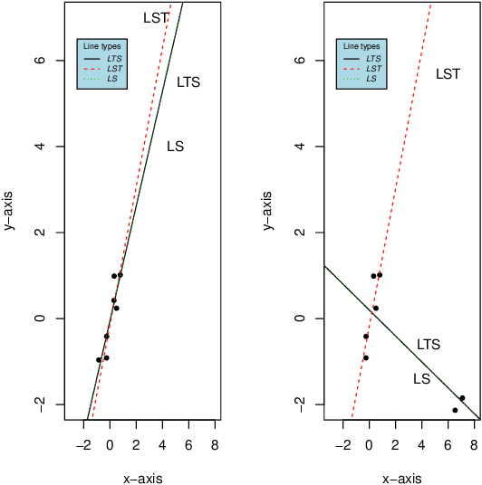 Figure 1 for Robust penalized least squares of depth trimmed residuals regression for high-dimensional data