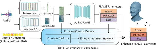 Figure 1 for Expressive Speech-driven Facial Animation with controllable emotions