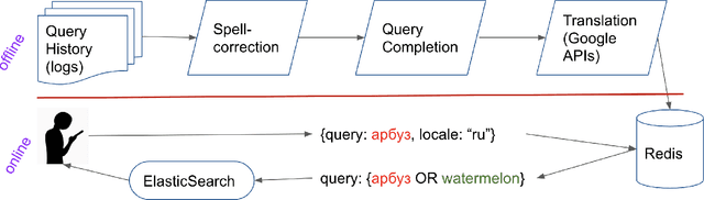 Figure 1 for Query Processing at Snapchat: How we Handle Query Completion, Suggestion and Localization