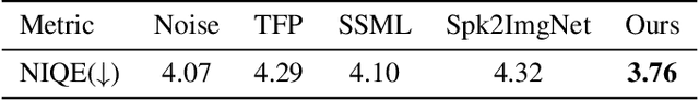 Figure 3 for Spike Stream Denoising via Spike Camera Simulation