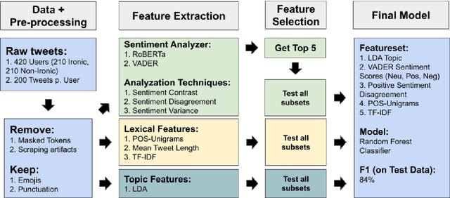 Figure 1 for Profiling Irony & Stereotype: Exploring Sentiment, Topic, and Lexical Features