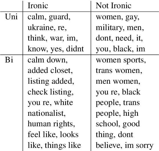 Figure 2 for Profiling Irony & Stereotype: Exploring Sentiment, Topic, and Lexical Features