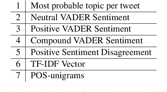 Figure 3 for Profiling Irony & Stereotype: Exploring Sentiment, Topic, and Lexical Features