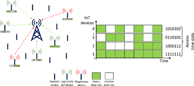 Figure 1 for Access-based Lightweight Physical Layer Authentication for the Internet of Things Devices