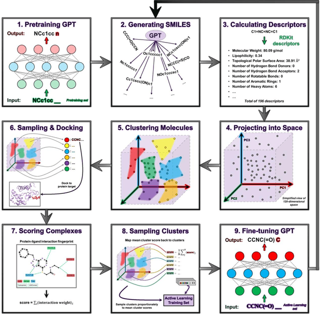 Figure 1 for ChemSpaceAL: An Efficient Active Learning Methodology Applied to Protein-Specific Molecular Generation