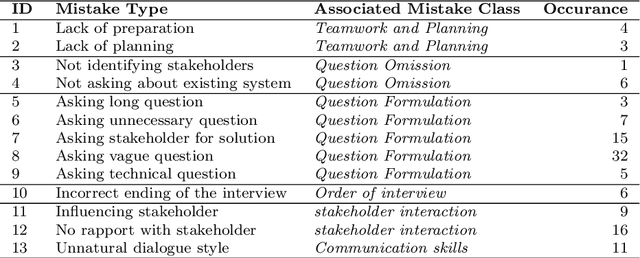 Figure 4 for RoboREIT: an Interactive Robotic Tutor with Instructive Feedback Component for Requirements Elicitation Interview Training