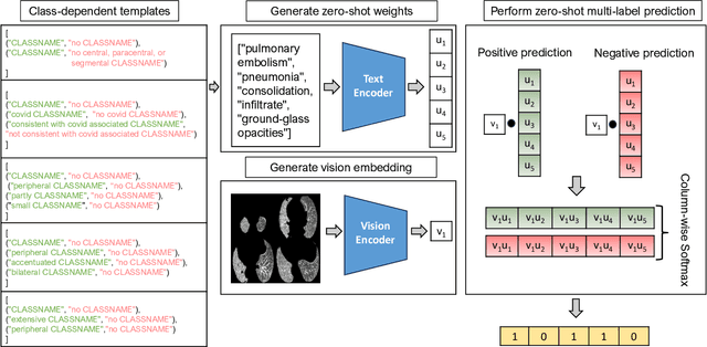 Figure 3 for An Empirical Analysis for Zero-Shot Multi-Label Classification on COVID-19 CT Scans and Uncurated Reports