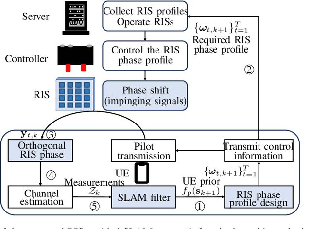 Figure 3 for RIS-Enabled and Access-Point-Free Simultaneous Radio Localization and Mapping