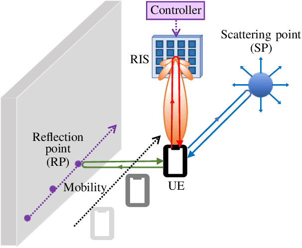 Figure 1 for RIS-Enabled and Access-Point-Free Simultaneous Radio Localization and Mapping