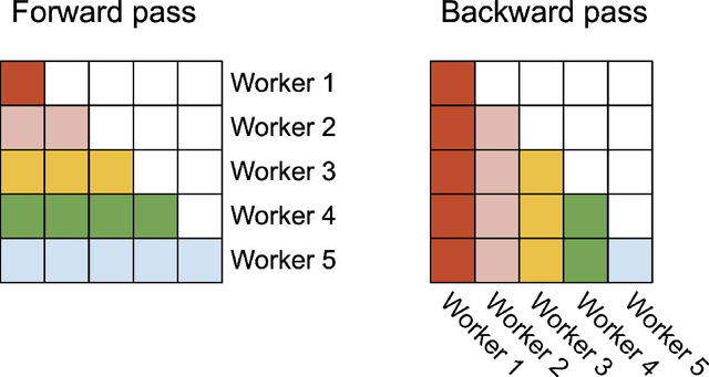 Figure 2 for FlashAttention-2: Faster Attention with Better Parallelism and Work Partitioning