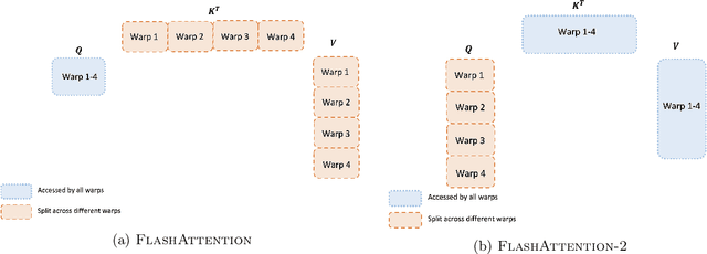 Figure 3 for FlashAttention-2: Faster Attention with Better Parallelism and Work Partitioning