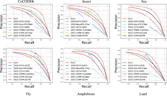 Figure 4 for Collaborative Camouflaged Object Detection: A Large-Scale Dataset and Benchmark