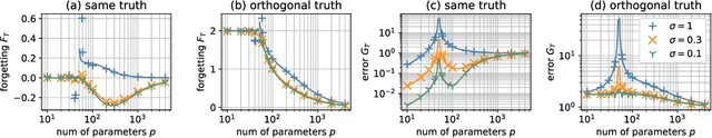 Figure 1 for Theory on Forgetting and Generalization of Continual Learning