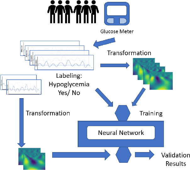 Figure 1 for Patterns Detection in Glucose Time Series by Domain Transformations and Deep Learning