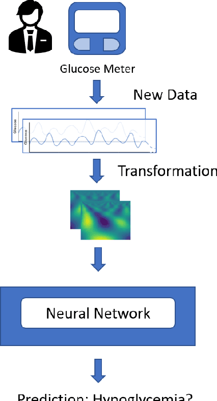 Figure 2 for Patterns Detection in Glucose Time Series by Domain Transformations and Deep Learning