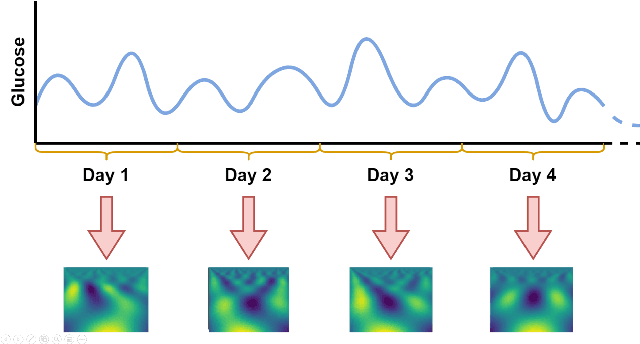 Figure 3 for Patterns Detection in Glucose Time Series by Domain Transformations and Deep Learning