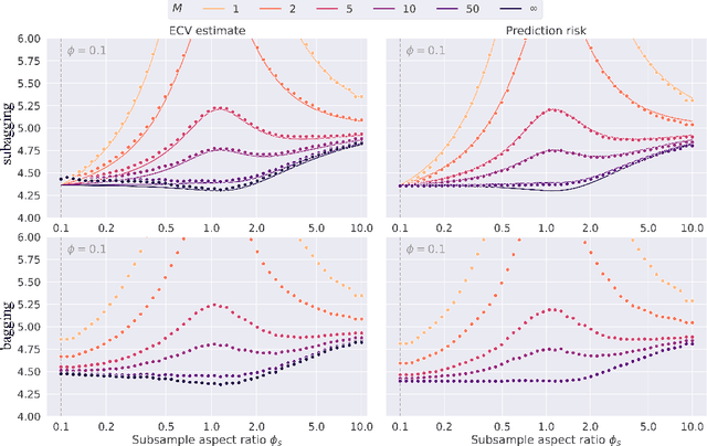 Figure 4 for Extrapolated cross-validation for randomized ensembles