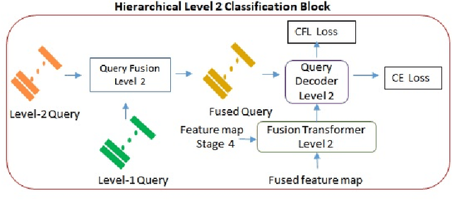 Figure 2 for Enhancing Classification with Hierarchical Scalable Query on Fusion Transformer