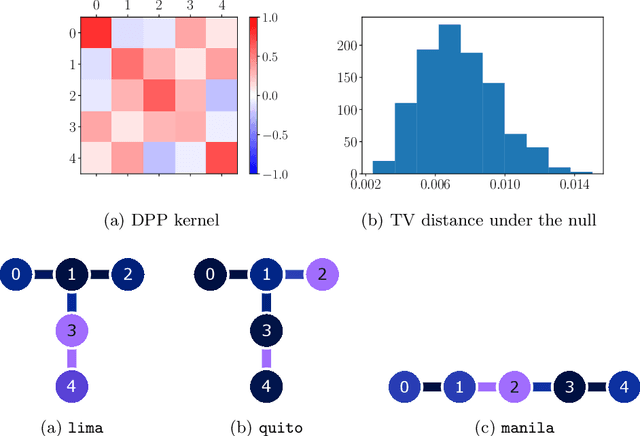 Figure 2 for On sampling determinantal and Pfaffian point processes on a quantum computer